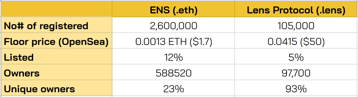 Hệ sinh thái Lens Protocol